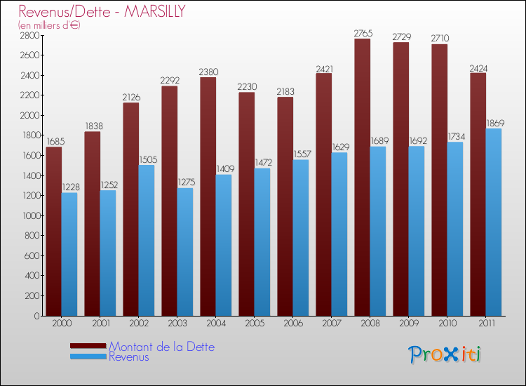 Evolution comparée de la dette et des revenus pour la commune de MARSILLY de 2000 à 2011 Comparaison de la dette et des revenus pour MARSILLY de 2000 à 2011
