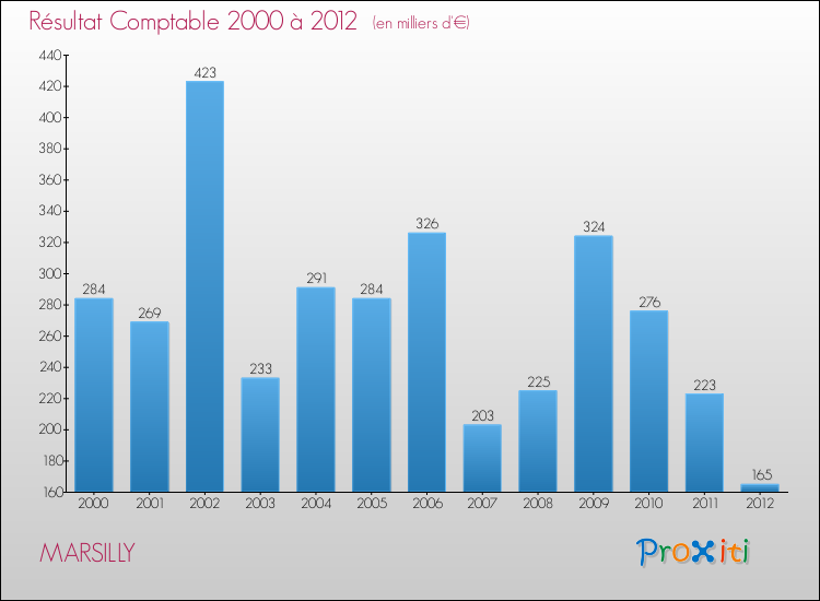Evolution du résultat comptable pour la commune de MARSILLY de 2000 à 2012 Evolution du résultat comptable pour MARSILLY de 2000 à 2012