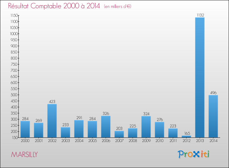 Evolution du résultat comptable pour la commune de MARSILLY de 2000 à 2014 Evolution du résultat comptable pour MARSILLY de 2000 à 2014