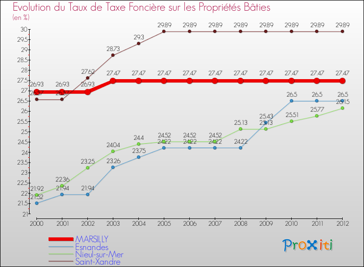Evolution du taux de la taxe foncière sur le bati pour MARSILLY et les communes proches de 2000 à 2012 Comparaison des taux de taxe foncière sur le bati pour MARSILLY et les communes voisines de 2000 à 2012