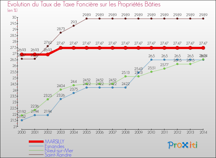 Evolution du taux de la taxe foncière sur le bati pour MARSILLY et les communes proches de 2000 à 2014 Comparaison des taux de taxe foncière sur le bati pour MARSILLY et les communes voisines de 2000 à 2014