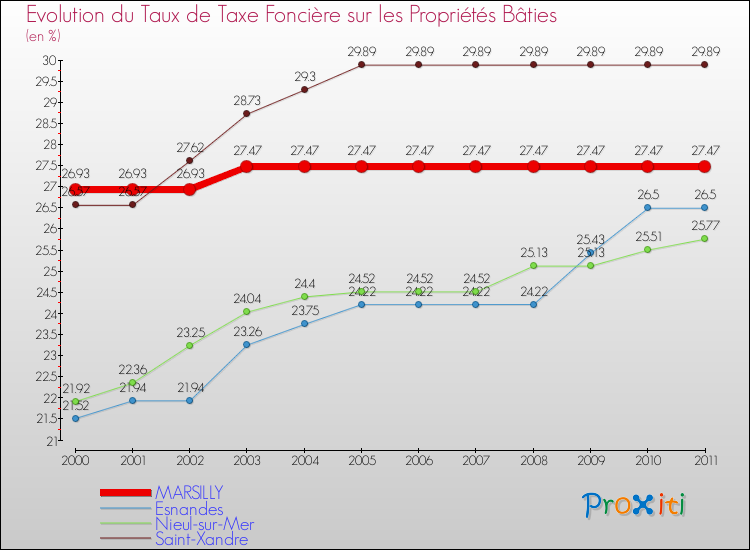 Evolution du taux de la taxe foncière sur le bati pour MARSILLY et les communes proches Comparaison des taux de taxe foncière sur le bati pour MARSILLY et les communes voisines
