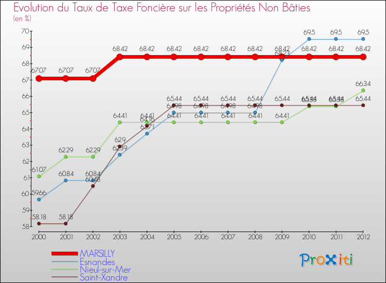 Evolution du taux de la taxe foncière sur les immeubles et terrains non batis pour MARSILLY et les communes proches de 2000 à 2012 Comparaison des taux de la taxe foncière sur les immeubles et terrains non batis pour MARSILLY et les communes voisines de 2000 à 2012