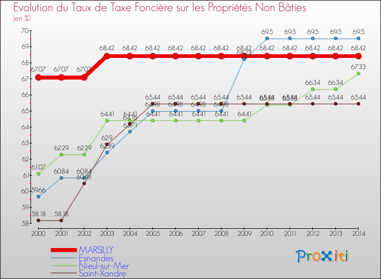 Evolution du taux de la taxe foncière sur les immeubles et terrains non batis pour MARSILLY et les communes proches de 2000 à 2014 Comparaison des taux de la taxe foncière sur les immeubles et terrains non batis pour MARSILLY et les communes voisines de 2000 à 2014