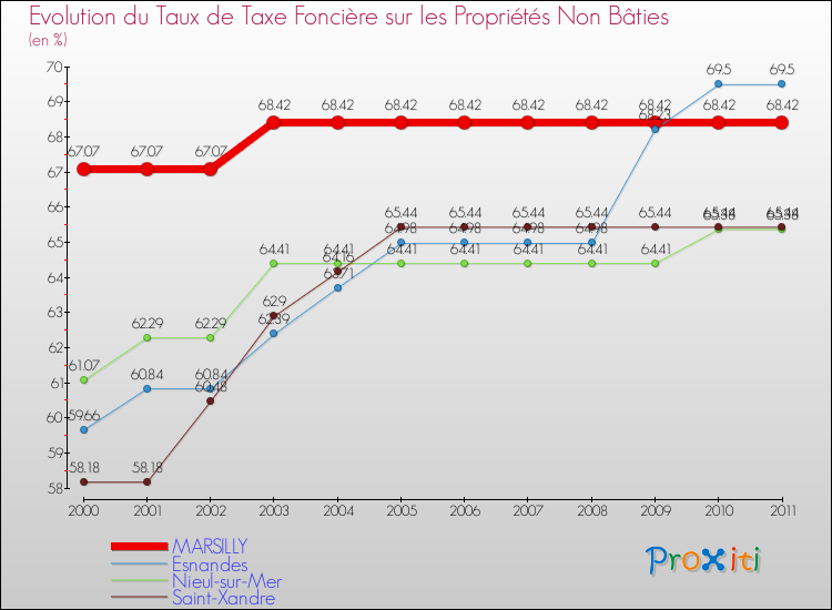 Evolution du taux de la taxe foncière sur les immeubles et terrains non batis pour MARSILLY et les communes proches Comparaison des taux de la taxe foncière sur les immeubles et terrains non batis pour MARSILLY et les communes voisines