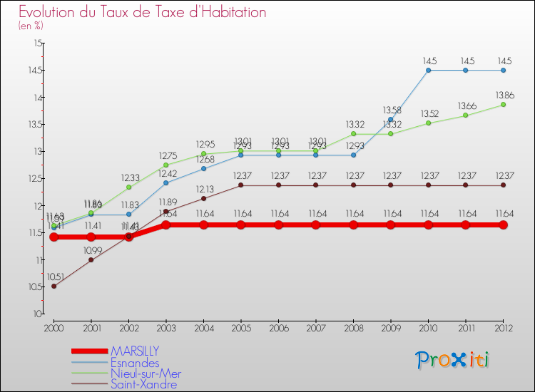 Evolution du taux de la taxe d'habitation pour MARSILLY et les communes proches Comparaison des taux de la taxe d'habitation pour MARSILLY et les communes voisines