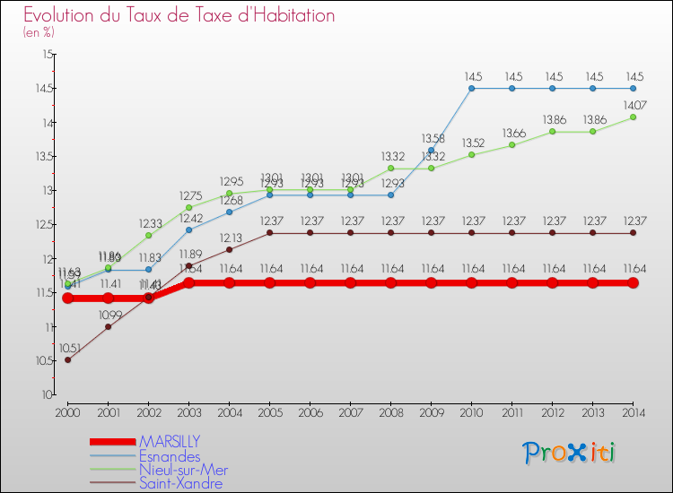Evolution du taux de la taxe d'habitation pour MARSILLY et les communes proches de 2000 à 2014 Comparaison des taux de la taxe d'habitation pour MARSILLY et les communes voisines de 2000 à 2014
