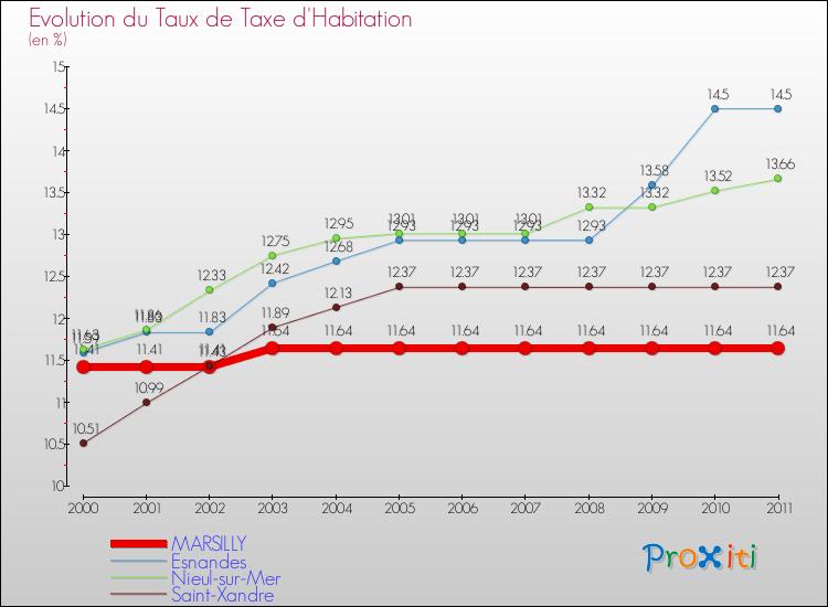 Evolution du taux de la taxe d'habitation pour MARSILLY et les communes proches Comparaison des taux de la taxe d'habitation pour MARSILLY et les communes voisines