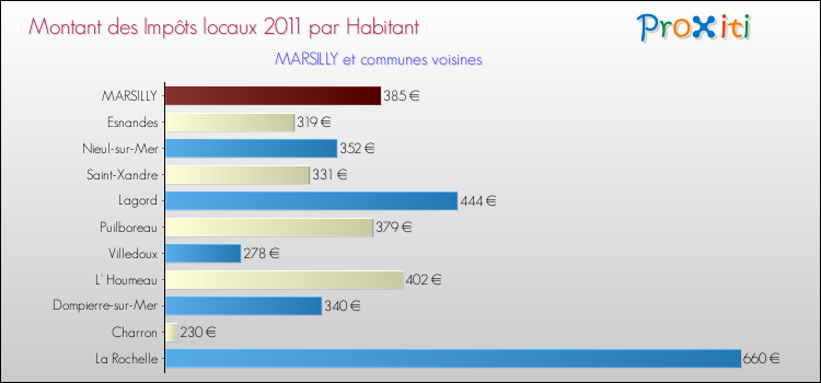 Montant des impôts locaux par Habitant pour MARSILLY et les communes proches Comparaison des impôts locaux par habitant pour MARSILLY et les communes voisines