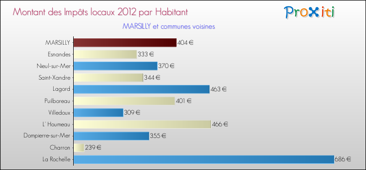 Montant des impôts locaux par Habitant pour MARSILLY et les communes proches Comparaison des impôts locaux par habitant pour MARSILLY et les communes voisines