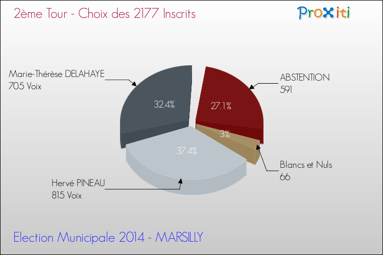 Résultats par rapport aux inscrits au 2ème Tour des Elections Municipales 2014 de la commune de MARSILLY Elections Municipales 2014 - Résultats par rapport aux inscrits au 2ème Tour pour la commune de MARSILLY