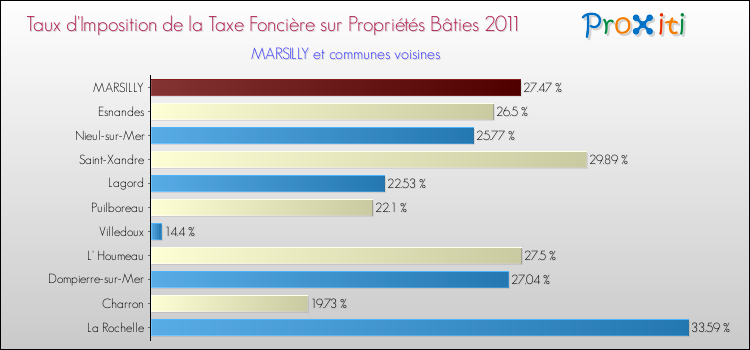 Taux d'imposition de la taxe foncière sur le bati 2011 pour MARSILLY et les communes proches Comparaison des taux d'imposition de la taxe foncière sur le bati 2011 pour MARSILLY et les communes voisines