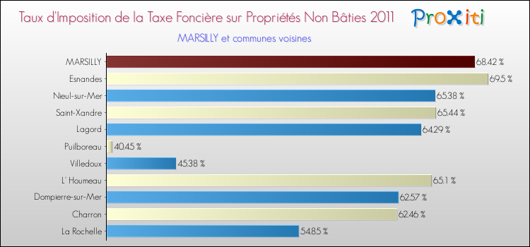 Taux d'imposition de la taxe foncière sur les immeubles et terrains non batis 2011 pour MARSILLY et les communes proches Comparaison des taux d'imposition de la taxe foncière sur les immeubles et terrains non batis 2011 pour MARSILLY et les communes voisines