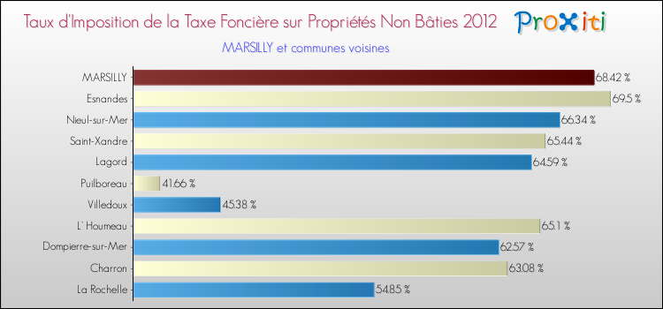 Taux d'imposition de la taxe foncière sur les immeubles et terrains non batis 2012 pour MARSILLY et les communes proches Comparaison des taux d'imposition de la taxe foncière sur les immeubles et terrains non batis 2012 pour MARSILLY et les communes voisines