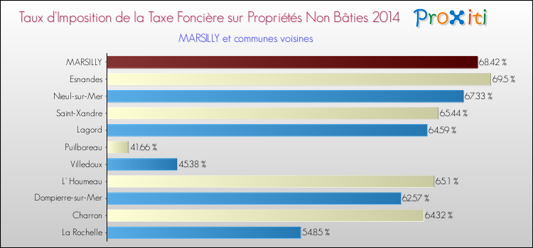 Taux d'imposition de la taxe foncière sur les immeubles et terrains non batis 2014 pour MARSILLY et les communes proches Comparaison des taux d'imposition de la taxe foncière sur les immeubles et terrains non batis 2014 pour MARSILLY et les communes voisines