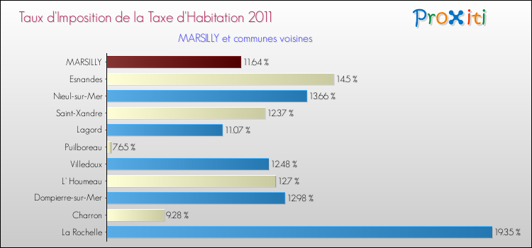 Taux d'imposition de la taxe d'habitation 2011 pour MARSILLY et les communes proches Comparaison des taux d'imposition de la taxe d'habitation 2011 pour MARSILLY et les communes voisines