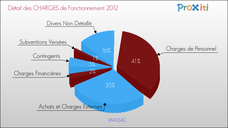 Décomposition des Charges de Fonctionnement 2012 de la commune de MASSAC Charges de Fonctionnement 2012 pour la commune de MASSAC