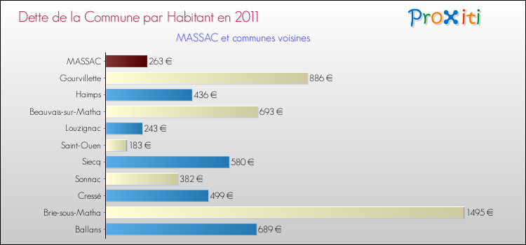 Dette par habitant de la commune en 2011 pour MASSAC et les communes proches Comparaison de la dette par habitant de la commune en 2011 pour MASSAC et les communes voisines