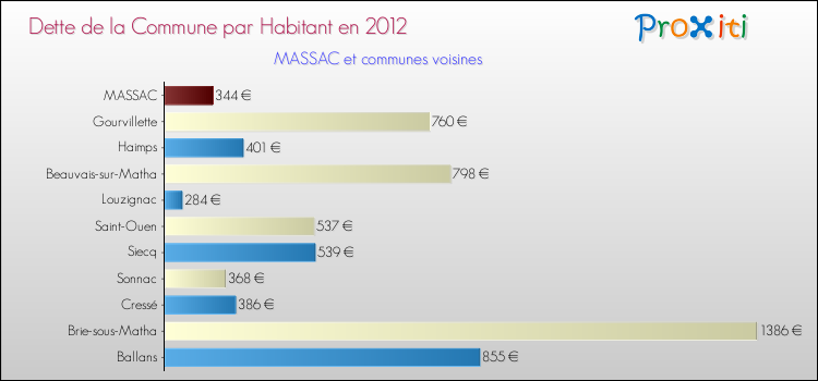 Dette par habitant de la commune en 2012 pour MASSAC et les communes proches Comparaison de la dette par habitant de la commune en 2012 pour MASSAC et les communes voisines