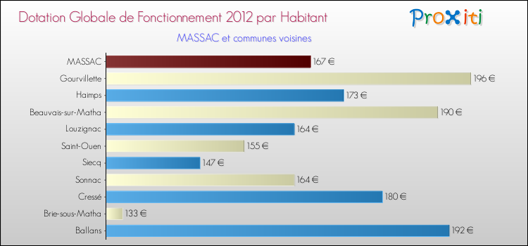 Montant des dotations globales de fonctionnement DGF par Habitant pour MASSAC et les communes proches Comparaison des des dotations globales de fonctionnement DGF par habitant pour MASSAC et les communes voisines
