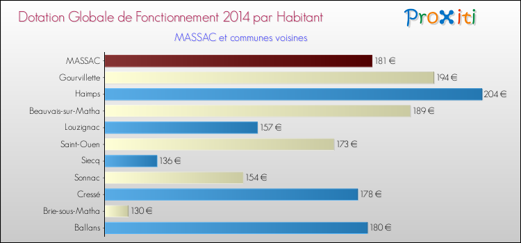 Montant des dotations globales de fonctionnement DGF par Habitant pour MASSAC et les communes proches en 2014. Comparaison des des dotations globales de fonctionnement DGF par habitant pour MASSAC et les communes voisines en 2014.