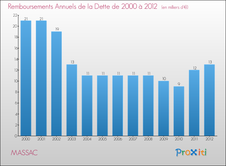 Evolution de l'annuité de la dette pour la commune de MASSAC de 2000 à 2012 Annuités de la dette pour MASSAC de 2000 à 2012