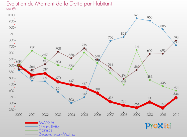 Evolution de la dette par habitant pour la commune de MASSAC et les communes proches de 2000 à 2012 Comparaison de la dette par habitant pour MASSAC et les communes voisines de 2000 à 2012