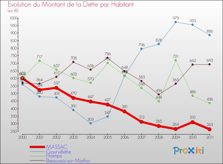 Evolution de la dette par habitant pour la commune de MASSAC et les communes proches Comparaison de la dette par habitant pour MASSAC et les communes voisines
