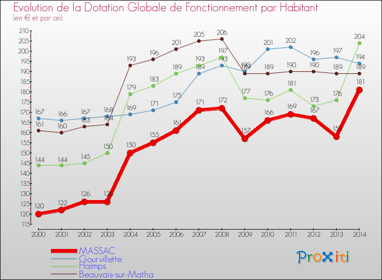Evolution et montant de la dotation globale de fonctionnement par Habitant pour MASSAC et les communes proches de 2000 à 2014. Comparaison des dotations globales de fonctionnement par habitant pour MASSAC et les communes voisines de 2000 à 2014.