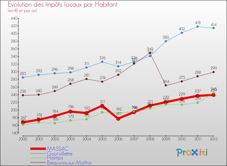 Evolution et montant des impôts locaux par Habitant pour MASSAC et les communes proches Comparaison des impôts locaux par habitant pour MASSAC et les communes voisines