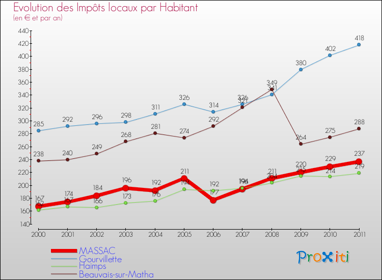 Evolution et montant des impôts locaux par Habitant pour MASSAC et les communes proches Comparaison des impôts locaux par habitant pour MASSAC et les communes voisines