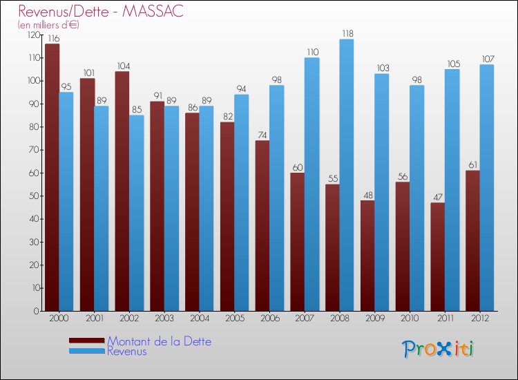 Evolution comparée de la dette et des revenus pour la commune de MASSAC de 2000 à 2012 Comparaison de la dette et des revenus pour MASSAC de 2000 à 2012