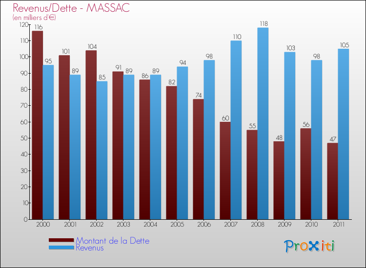 Evolution comparée de la dette et des revenus pour la commune de MASSAC de 2000 à 2011 Comparaison de la dette et des revenus pour MASSAC de 2000 à 2011
