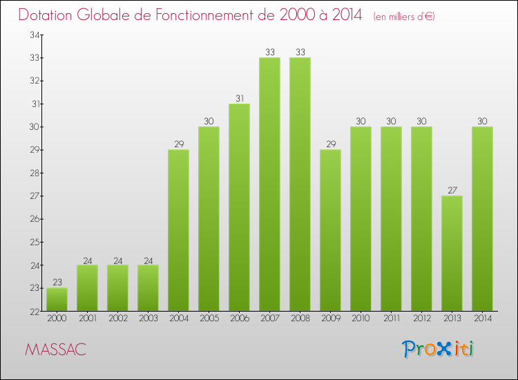 Evolution du montant de la Dotation Globale de Fonctionnement pour la commune de MASSAC de 2000 à 2014 Evolution du montant de la Dotation Globale de Fonctionnement pour MASSAC de 2000 à 2014