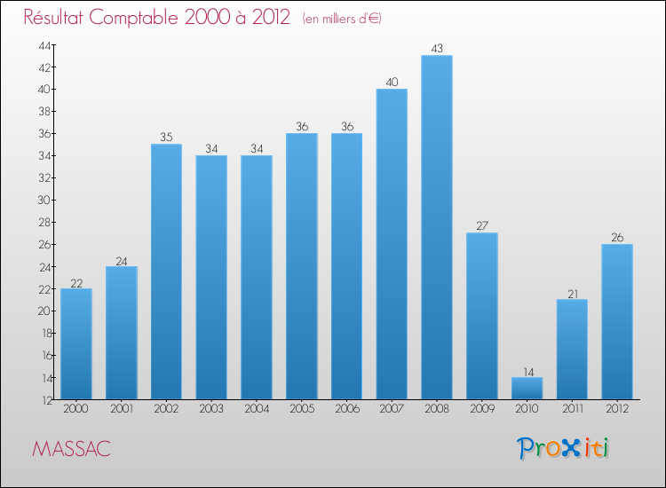 Evolution du résultat comptable pour la commune de MASSAC de 2000 à 2012 Evolution du résultat comptable pour MASSAC de 2000 à 2012