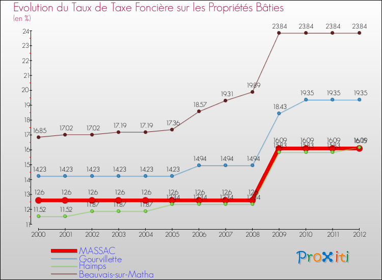 Evolution du taux de la taxe foncière sur le bati pour MASSAC et les communes proches de 2000 à 2012 Comparaison des taux de taxe foncière sur le bati pour MASSAC et les communes voisines de 2000 à 2012