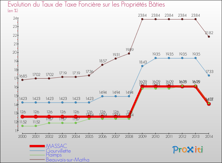 Evolution du taux de la taxe foncière sur le bati pour MASSAC et les communes proches de 2000 à 2014 Comparaison des taux de taxe foncière sur le bati pour MASSAC et les communes voisines de 2000 à 2014