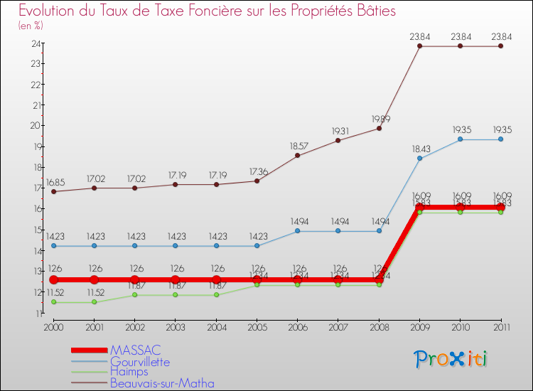 Evolution du taux de la taxe foncière sur le bati pour MASSAC et les communes proches Comparaison des taux de taxe foncière sur le bati pour MASSAC et les communes voisines