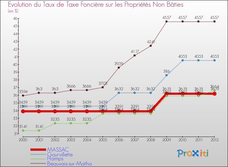 Evolution du taux de la taxe foncière sur les immeubles et terrains non batis pour MASSAC et les communes proches de 2000 à 2012 Comparaison des taux de la taxe foncière sur les immeubles et terrains non batis pour MASSAC et les communes voisines de 2000 à 2012