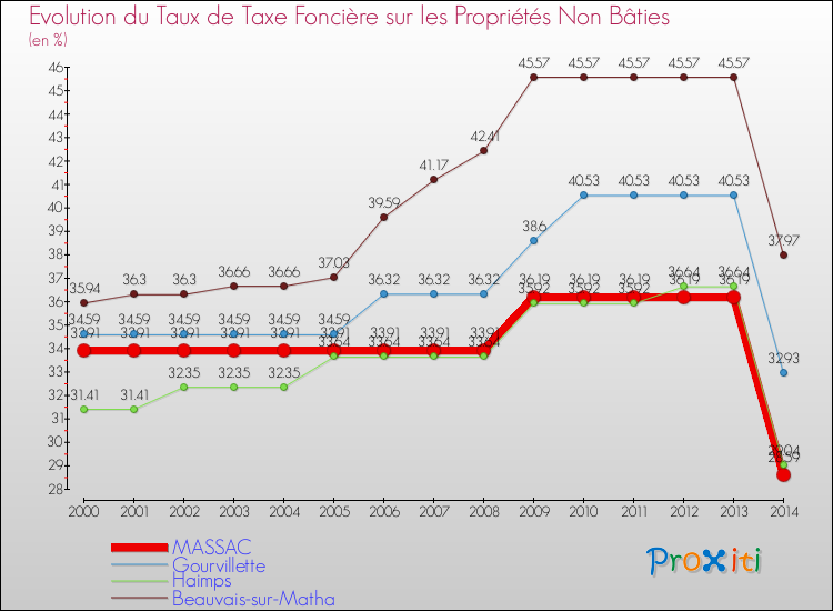 Evolution du taux de la taxe foncière sur les immeubles et terrains non batis pour MASSAC et les communes proches de 2000 à 2014 Comparaison des taux de la taxe foncière sur les immeubles et terrains non batis pour MASSAC et les communes voisines de 2000 à 2014