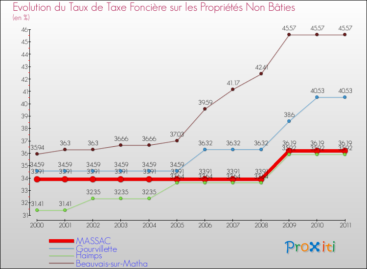 Evolution du taux de la taxe foncière sur les immeubles et terrains non batis pour MASSAC et les communes proches Comparaison des taux de la taxe foncière sur les immeubles et terrains non batis pour MASSAC et les communes voisines