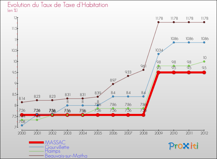 Evolution du taux de la taxe d'habitation pour MASSAC et les communes proches Comparaison des taux de la taxe d'habitation pour MASSAC et les communes voisines