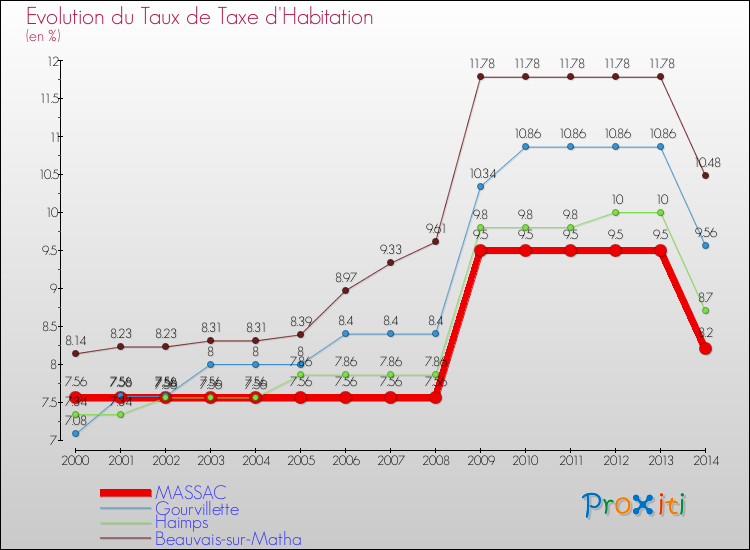 Evolution du taux de la taxe d'habitation pour MASSAC et les communes proches de 2000 à 2014 Comparaison des taux de la taxe d'habitation pour MASSAC et les communes voisines de 2000 à 2014