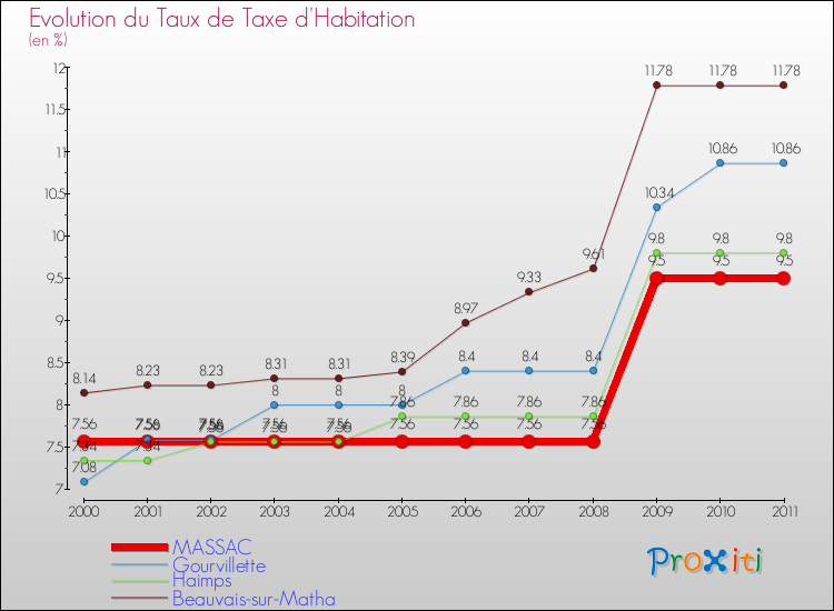 Evolution du taux de la taxe d'habitation pour MASSAC et les communes proches Comparaison des taux de la taxe d'habitation pour MASSAC et les communes voisines