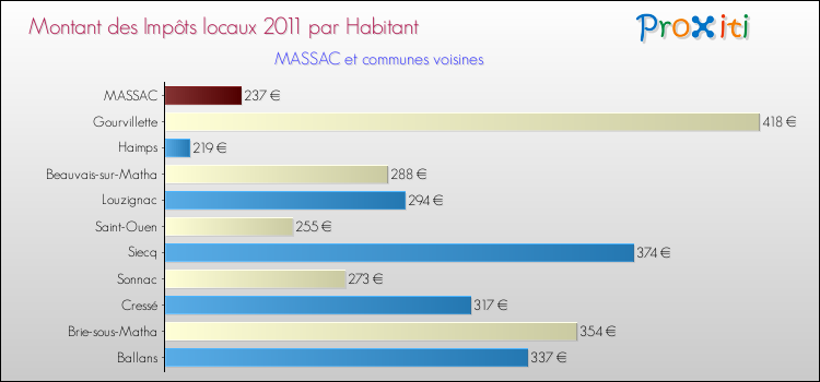 Montant des impôts locaux par Habitant pour MASSAC et les communes proches Comparaison des impôts locaux par habitant pour MASSAC et les communes voisines