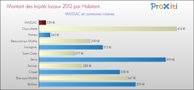 Montant des impôts locaux par Habitant pour MASSAC et les communes proches Comparaison des impôts locaux par habitant pour MASSAC et les communes voisines