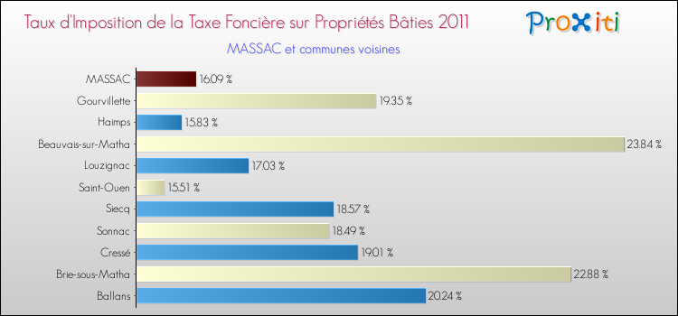 Taux d'imposition de la taxe foncière sur le bati 2011 pour MASSAC et les communes proches Comparaison des taux d'imposition de la taxe foncière sur le bati 2011 pour MASSAC et les communes voisines