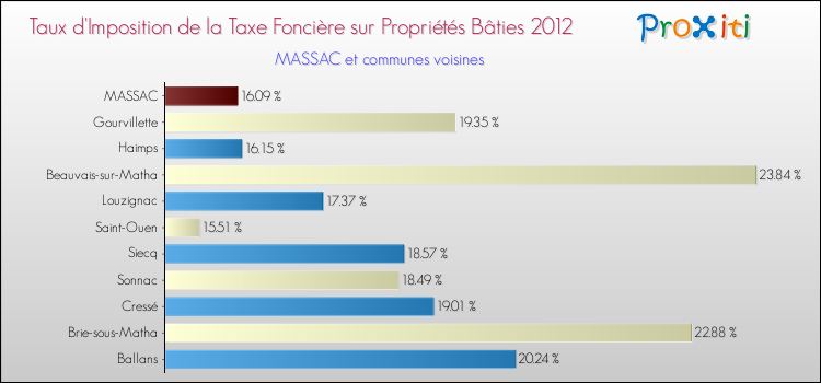 Taux d'imposition de la taxe foncière sur le bati 2012 pour MASSAC et les communes proches Comparaison des taux d'imposition de la taxe foncière sur le bati 2012 pour MASSAC et les communes voisines