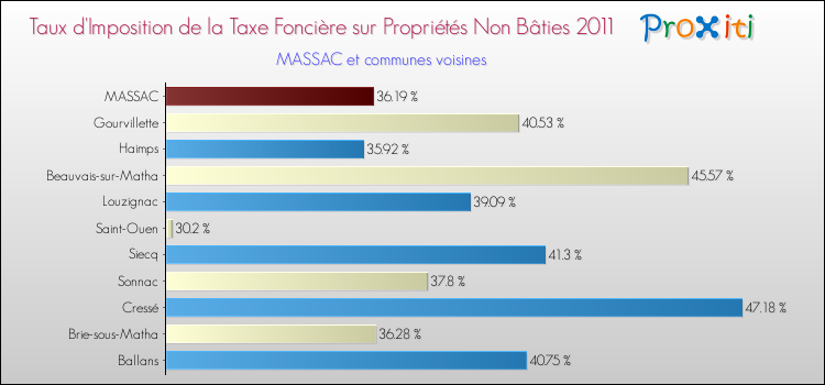 Taux d'imposition de la taxe foncière sur les immeubles et terrains non batis 2011 pour MASSAC et les communes proches Comparaison des taux d'imposition de la taxe foncière sur les immeubles et terrains non batis 2011 pour MASSAC et les communes voisines