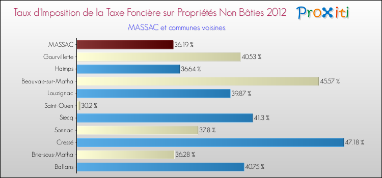 Taux d'imposition de la taxe foncière sur les immeubles et terrains non batis 2012 pour MASSAC et les communes proches Comparaison des taux d'imposition de la taxe foncière sur les immeubles et terrains non batis 2012 pour MASSAC et les communes voisines